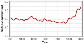<strong>This graph shows an interpretation of temperatures based on the change in isotopes in ice-core data.This graph implies that: </strong> A)current temperatures are by far the hottest based on this record B)atmospheric warming started as early as the late 1700s C)the coolest time period on this data set was from around 1500 to the last part of the 1700s D)all of these
