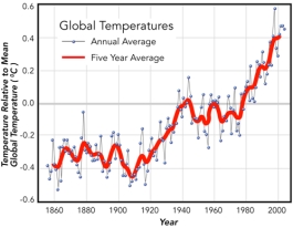 <strong>This graph shows one estimate of average air temperatures.This graph indicates that: </strong> A)humans and greenhouse gases are responsible for global warming B)overall,air temperatures have been increasing since around 1910 C)Earth was cooler in the last part of the 1800s than it was in the first half of the 1900s D)all of these