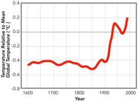 <strong>This graph shows an interpretation of temperatures based on the lengths of glaciers.This graph indicates that: </strong> A)climate has been changing over the past hundred years B)overall,air temperatures have been increasing since around 1900 C)from 1600 to 1900 the Earth was dramatically colder than it has been since 1900 D)all of these