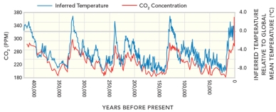 <strong>These data,derived from ice cores,indicate that: </strong> A)temperatures and CO<sub>2</sub> concentration have remained constant until very recent inputs from humans B)several times in the past humans have perturbed the natural environment causing natural increases in CO<sub>2</sub> and temperature C)temperature increased,followed by an increase in CO<sub>2</sub> D)all of these