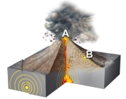 <strong>What is true about the earthquakes on this figure (at points A and B)? </strong> A)for each earthquake,the epicenter and hypocenter are located close together B)neither earthquake is related to the volcano C)an eruption makes loud noises but not seismic waves D)landslides cause death but not seismic waves