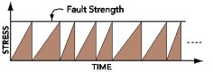 <strong>What is illustrated by this figure? </strong> A)stress consistently increases through time B)stress consistently decreases through time C)as stress increases,the fault strength increases D)stress increases until it matches the strength of the fault,and then stress decreases