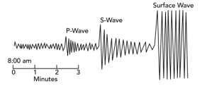 <strong>How would this diagram change if the seismic station was farther from the earthquake? </strong> A)the P-waves would arrive later B)the S-waves would arrive later C)there would be a larger gap between the arrives of the P- and S-waves D)all of these