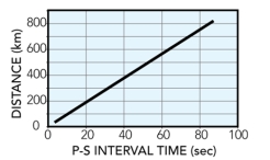 <strong>On this time-travel curve,if a large earthquake is 400 km away from the station,what can you say about the arrivals of the P- and S-waves? </strong> A)the P-waves will arrive 40 seconds before the S-waves B)the P-waves will arrive 400 seconds before the S-waves C)no S-waves will arrive at this distance from the earthquake D)none of these