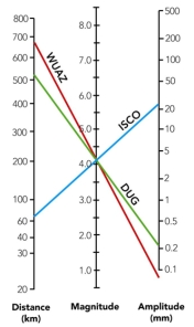 <strong>The diagram on the right shows data from a single earthquake plotted on a diagram that shows the mathematical relationship between distance,magnitude,and S-wave amplitude.What do these data show? </strong> A)the distance between stations WUAZ and DUG is 680 km B)station ISCO is 22 km from the earthquake epicenter C)the local magnitude of the earthquake recorded by these three stations is 4.1 MI D)station DUG was closest to the earthquake