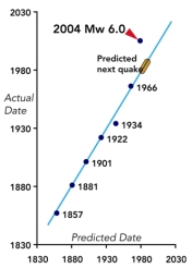 <strong>Six large historical earthquakes occurred on the Parkfield segment of the San Andreas fault prior to 2004,with the last one of these occurring in 1966.The graph to the right plots the actual versus predicted dates of all the earthquakes on the Parkfield segment and shows: </strong> A)all the earthquakes before 1966 occurred exactly when predicted B)the 2004 earthquake occurred earlier than predicted C)the 2004 earthquake occurred later than predicted D)graphs like this are a precise way to predict earthquakes E)both c and d