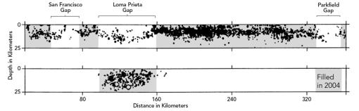 <strong>The top cross section below shows earthquakes along the San Andreas fault before October 17,1989 and the one on the bottom shows earthquakes along the same fault after that date.These two cross sections illustrate that: </strong> A)one way to predict the locations of future earthquakes is to identify seismic gaps B)San Francisco is due for an earthquake C)the most dangerous part of a fault may be one that has not had recent earthquakes D)all of these