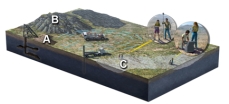 <strong>What location on the surface would provide easily gathered information about what is below the surface,without using expensive machines? </strong> A)mine dump at A B)mine dump at A and rocky hill at B C)rocky hill at B and stream channel at C D)mine dump at A and stream channel at C E)none of these