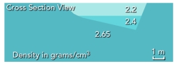 <strong>The density profile across a buried streambed suggests that: </strong> A)materials in the streambed are less dense than underlying materials B)the uppermost layer in the streambed has the lowest density C)the channel has a steep side and a gentle side D)all of these