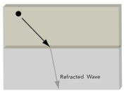 <strong>A seismic wave is refracted to a steeper angle when it: </strong> A)passes from a slower material into a faster one B)passes from a faster material into a slower one C)keeps going at the same speed but is getting deeper D)passes from a solid to a liquid