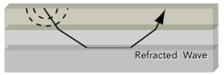 <strong>Which of the following does NOT help explain why refraction causes some seismic waves to return toward Earth's surface? </strong> A)steeply descending rays get refracted to shallower angles as they encounter faster materials at depth B)rising rays refract upward as they encounter slower and slower material C)the seismic waves encounter materials with different properties,including density D)steeply descending rays encounter the liquid core and reflect back to the surface