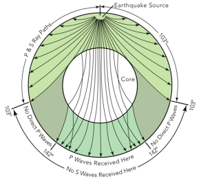 <strong>The cause of the P-wave shadow zone includes: </strong> A)P-waves are converted to S-waves,which cannot travel through the core B)some P-waves are refracted upward before they reach this zone C)some P-waves are refracted inward into the core,through which they cannot travel D)the P-waves travel curved paths and are prevented from reaching the core-mantle boundary E)all of these