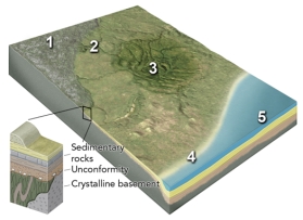 <strong>Which numbered site is likely to have exposure of crystalline rocks? </strong> A)1,the continental shield B)2,the continental platform C)3,a basin in the continent D)4,a continental shelf E)5,a deep sediment-filled basin next to the continent