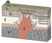 <strong>Which numbered feature in this figure is the oldest? </strong> A)the upper volcanic unit (1) B)limestone (2) C)sandstone (3) D)metamorphic rocks (4) E)granite (5)