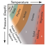 <strong>Which of the numbers on this figure indicates high pressure/low temperature metamorphic conditions? </strong> A)1 B)2 C)3 D)4