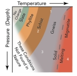 <strong>Which of these conditions could form rocks that are partly metamorphic and partly igneous? </strong> A)1 B)2 C)3 D)4
