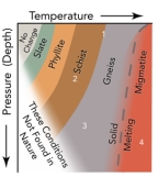 <strong>Which location on this diagram would most likely record contact metamorphism in shallow levels of the crust? </strong> A)1 B)2 C)3 D)4