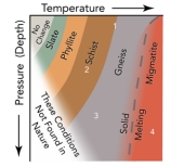 <strong>Which location on this diagram would result from burial to moderate depths accompanied by normal heating of rocks (regional metamorphism)? </strong> A)1 B)2 C)3 D)4