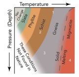 <strong>Which location on this diagram would most likely record metamorphism along a subduction zone? </strong> A)1 B)2 C)3 D)4