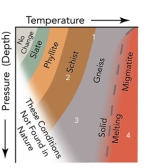 <strong>Which location on this diagram would most likely record hot conditions deep within the continental crust? </strong> A)1 B)2 C)3 D)4