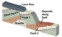 Which of the following features is older than fault 1?  