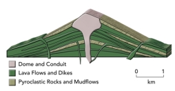 <strong>Which of the following hazards is probably NOT associated with this volcano? </strong> A)destruction by fast-moving lava B)pyroclastic flows C)eruption column D)mudflows E)collapse of a volcanic dome