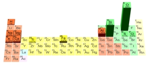 <strong>This figure illustrates the average abundance in: </strong> A)Earth's crust B)oceanic crust only C)continental crust only D)the entire earth E)the universe