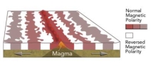 <strong>This diagram shows magnetic stripes on either side of the mid-ocean ridge.How many times did the magnetic field change polarity to form all of the stripes shown here?  </strong> A)twice B)three times C)five times D)eleven times <div style=padding-top: 35px> 