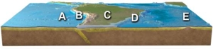 <strong>Where is subduction occurring on this figure of South America?  </strong> A)A B)B C)C D)D E)E <div style=padding-top: 35px> 