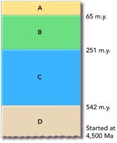 This figure shows the main subdivisions of the geologic timescale.Which of these is the Precambrian?