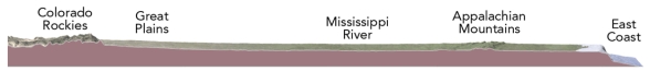 <strong>Based on this topographic profile across the central United States,which region probably has the thickest crust? </strong> A)Colorado Rockies B)Great Plains C)Mississippi River D)Appalachian Mountains E)East Coast