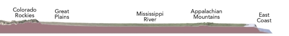 <strong>Based on this topographic profile across the central United States, which region probably has the thickest crust?  </strong> A) Colorado Rockies B) Great Plains C) Mississippi River D) Appalachian Mountains E) East Coast <div style=padding-top: 35px> 