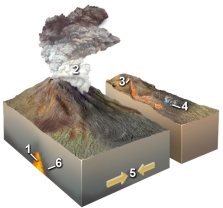 <strong>Which of the following locations would form a hydrothermal rock?  </strong> A) location 1 B) location 2 C) location 3 D) location 4 E) locations 2 and 3 <div style=padding-top: 35px> 