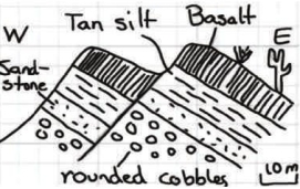 <strong>Which of the following may be interpreted from the sketch? </strong> A) A fault has cut through the rock layers. B) The fault is younger than all the rock layers present. C) The oldest environment represented may have been a river channel, based upon the shape of the clasts. D) All of these.