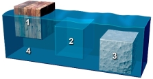 <strong>This figure shows three blocks in water. Which of these materials is the densest? </strong> A) block 1 B) block 2 C) block 3 D) the water