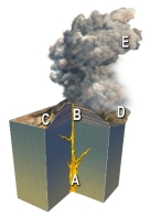 <strong>The site on the accompanying figure that would most likely form a rock that has a nonwelded texture with many fine particles is: </strong> A) A B) B C) C D) D E) E