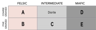 <strong>Which letter in this classification table indicates the position of granite? </strong> A) A B) B C) C D) D E) E