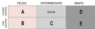 <strong>Which letter in this classification table indicates the position of andesite? </strong> A) A B) B C) C D) D E) E