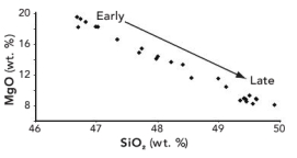 <strong>Which of the following statements correctly states how early crystallization affects the composition of a magma? Use the graph. </strong> A) Early crystallization causes the MgO mafic) content to decline in the magma. B) Early crystallization causes the MgO content to increase in the magma. C) Early crystallization causes the SiO content to decline in the magma.