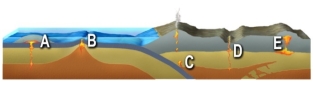 At which of the sites shown in this figure would melting probably be caused by introduction of water into hot rocks?  