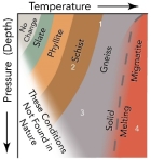 Which location on this diagram would result from burial to moderate depths accompanied by normal heating of rocks regional metamorphism)?  