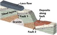 Which of the following features is older than fault 1?  