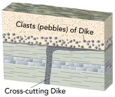 <strong>How would we use isotopic ages to infer the ages of the upper and lower unit in this diagram? </strong> A) The lower unit would be younger than an age on the crosscutting dike. B) The upper unit would be older than an age determined on pebbles of the dike in that unit. C) The dike is younger than the lower unit but older than the upper unit. D) An age on the dike would not help us because it is an igneous rock.