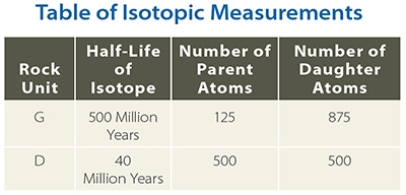 Using the data in this table, calculate the number of half-lives that have passed for the granite unit G on this table)?