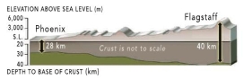 <strong>Using the rule of thumb for elevations and the information provided by the image, what may be said of the actual differences in elevation and crust thickness between Phoenix and Flagstaff Elevation Phoenix: 300 m, Flagstaff: 2100 m)? </strong> A) The differences are what we would predict. Rule of thumb: increase of 6 km crust thickness = increase in 1 km elevation. B) The differences are what we would predict. Rule of thumb: increase of 1 km crust thickness = increase in 6 km elevation. C) The differences are not what we would predict. Rule of thumb: increase of 1 km crust thickness = increase in 1 km elevation. D) The differences are not what we would predict. Rule of thumb: increase of 6 km crust thickness = increase in 6 km elevation.