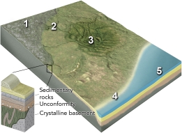 <strong>Which numbered site is likely to have a thin sequence of sediments over crystalline rocks of the basement? </strong> A) 1, the continental shield B) 2, the continental platform C) 3, a basin in the continent D) 4, a continental shelf E) 5, a deep sediment-filled basin next to the continent