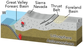 What geologic setting is expressed by the formation of the Sierra Nevada and adjacent features?