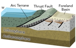 What geologic events are expressed in this cross section of the western U.S. in late Paleozoic - early Mesozoic time?