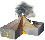 <strong>What is true about the earthquakes on this figure at points A and B)? </strong> A) for each earthquake, the epicenter and hypocenter are located close together B) neither earthquake is related to the volcano C) an eruption makes loud noises but not seismic waves D) landslides cause death but not seismic waves