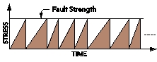 <strong>What is illustrated by this figure? </strong> A) stress consistently increases through time B) stress consistently decreases through time C) as stress increases, the fault strength increases D) stress increases until it matches the strength of the fault, and then stress decreases